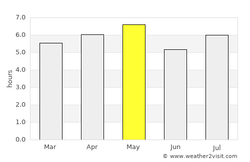 Kashihara average rain in May