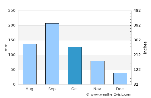 Kashihara average rain in October