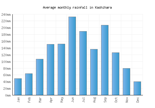 Kashihara monthly rainfall chart (mm)