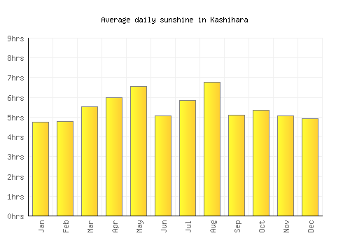 Kashihara average daily sunshine chart