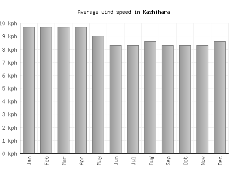 Kashihara average winspeed by month (km/h)