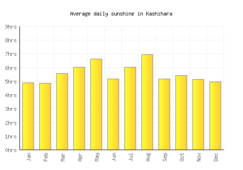 Kashihara average daily sunshine chart