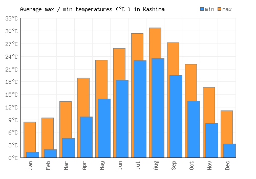Kashima average minimum / maximum temperatures (Celsius)