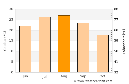 Kashima average temperature in August