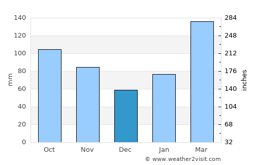 Kashima average rain in December