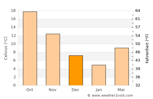 Kashima average temperature in December