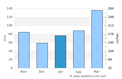 Kashima average rain in January
