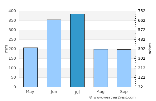 Kashima average rain in July
