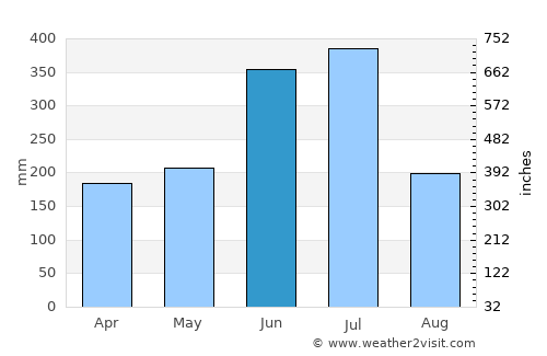 Kashima average rain in June