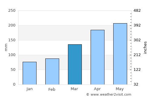 Kashima average rain in March