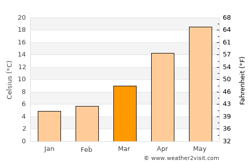 Kashima average temperature in March