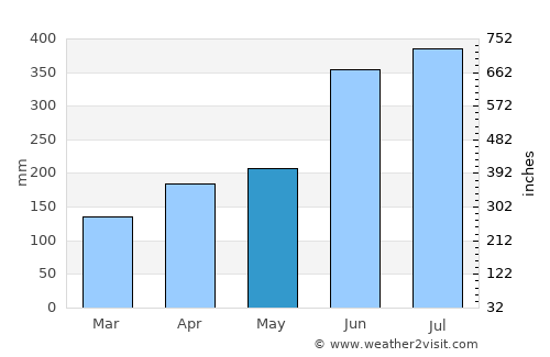 Kashima average rain in May