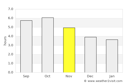 Kashima average rain in November