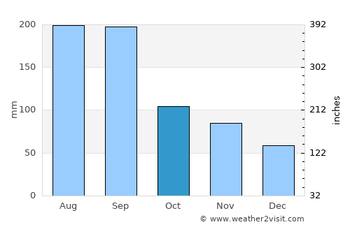 Kashima average rain in October