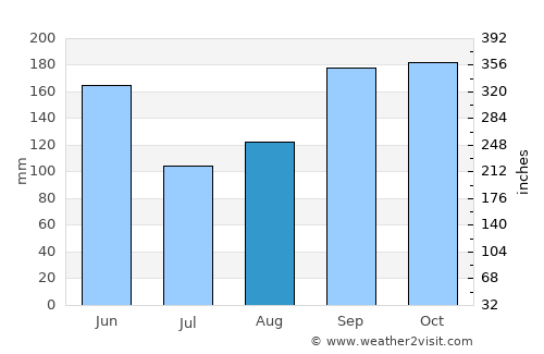 Kashima average rain in August