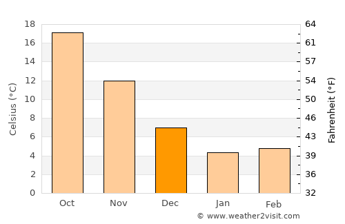 Kashima average temperature in December