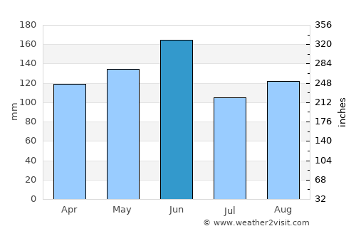 Kashima average rain in June