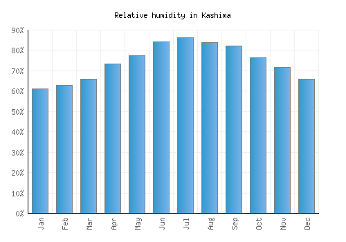 Kashima relative humidity averages