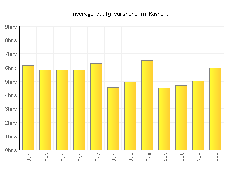 Kashima average daily sunshine chart