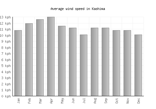 Kashima average winspeed by month (km/h)