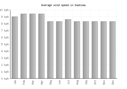 Kashima average winspeed by month (km/h)