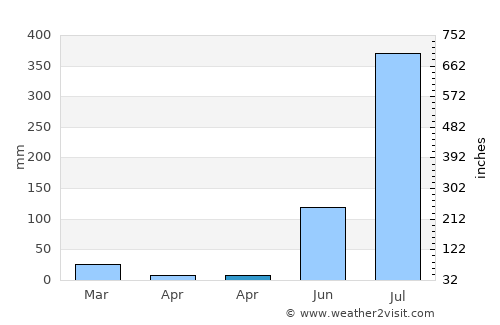Kāshīpur average rain in April