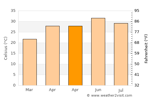 Kāshīpur average temperature in April