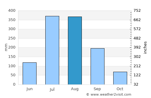 Kāshīpur average rain in August