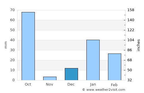 Kāshīpur average rain in December