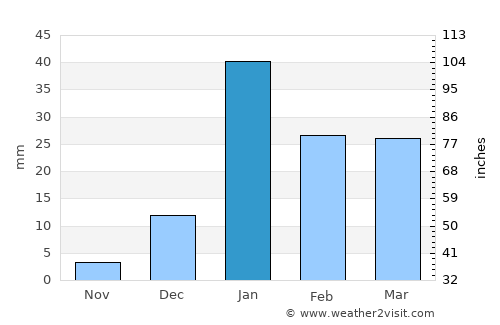 Kāshīpur average rain in January