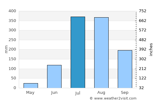 Kāshīpur average rain in July