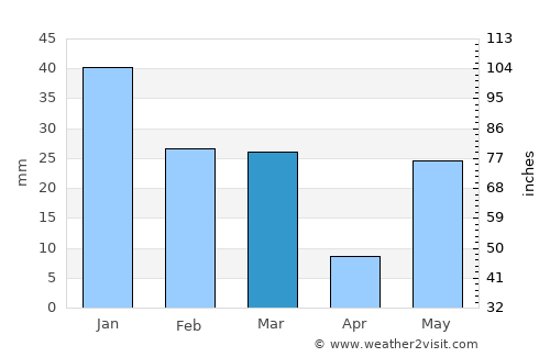 Kāshīpur average rain in March