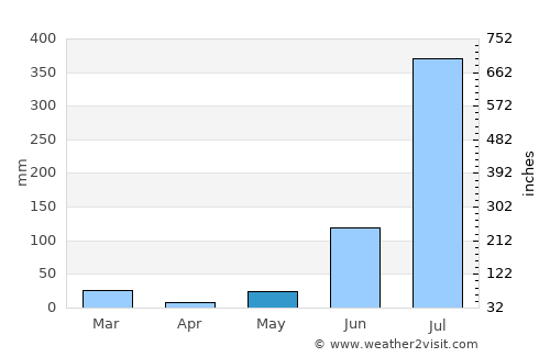 Kāshīpur average rain in May