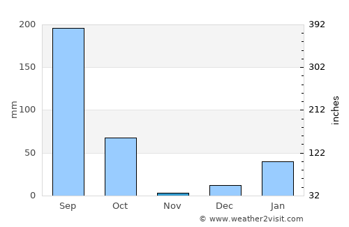 Kāshīpur average rain in November