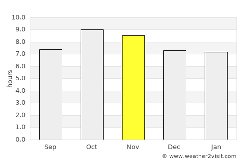Kāshīpur average rain in November