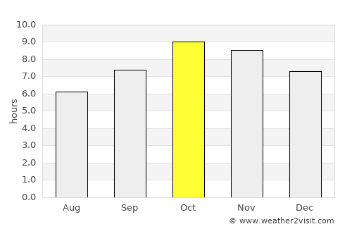Kāshīpur average rain in October