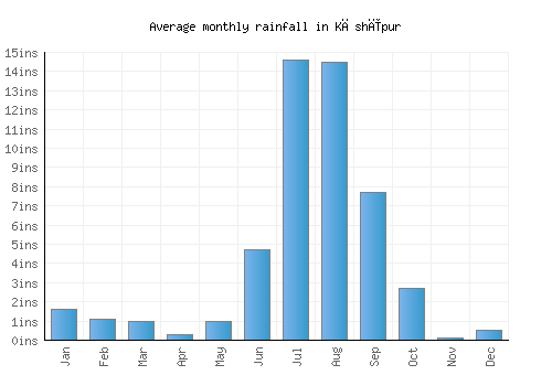 Kāshīpur monthly rainfall chart (inches)