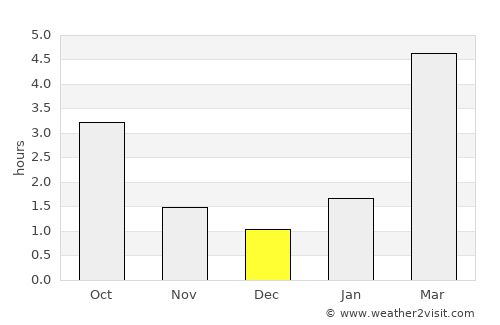 Kashira average rain in December