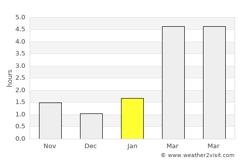 Kashira average rain in January