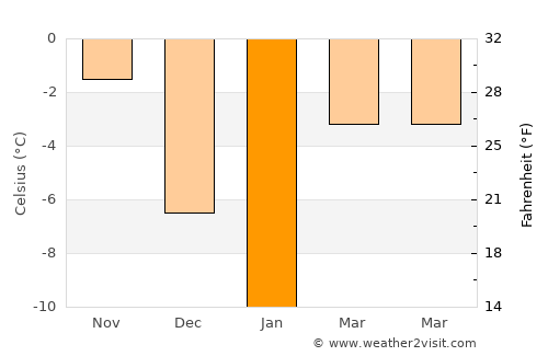 Kashira average temperature in January