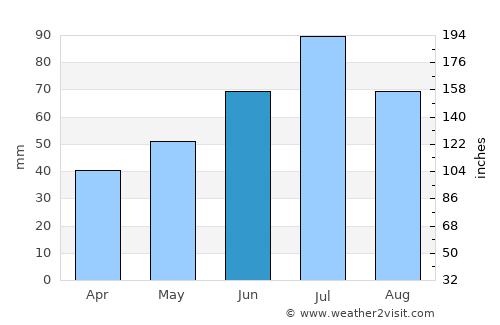 Kashira average rain in June
