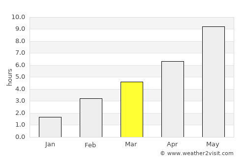 Kashira average rain in March