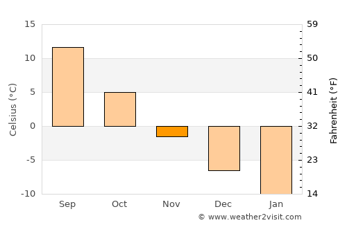 Kashira average temperature in November