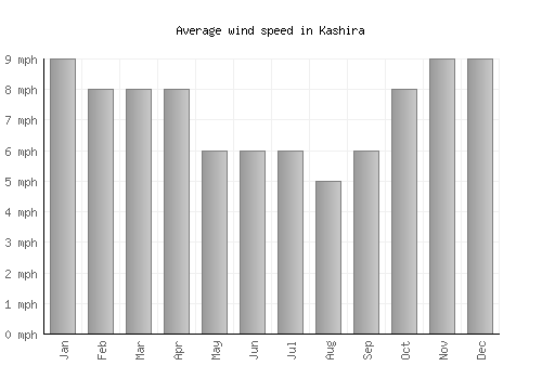 Kashira average winspeed by month (mph)