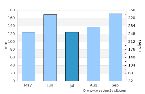 Kashiwa average rain in July