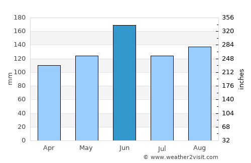 Kashiwa average rain in June