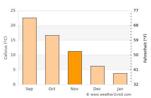 Kashiwa average temperature in November