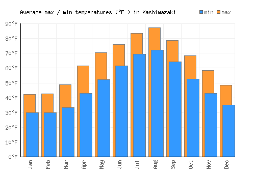 Kashiwazaki average minimum / maximum temperatures (Fahrenheit)