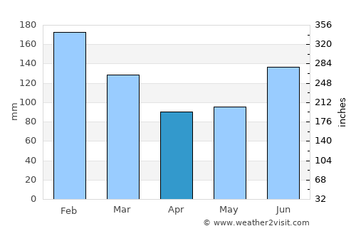 Kashiwazaki average rain in April