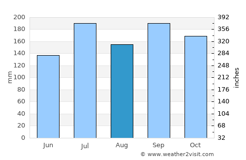 Kashiwazaki average rain in August
